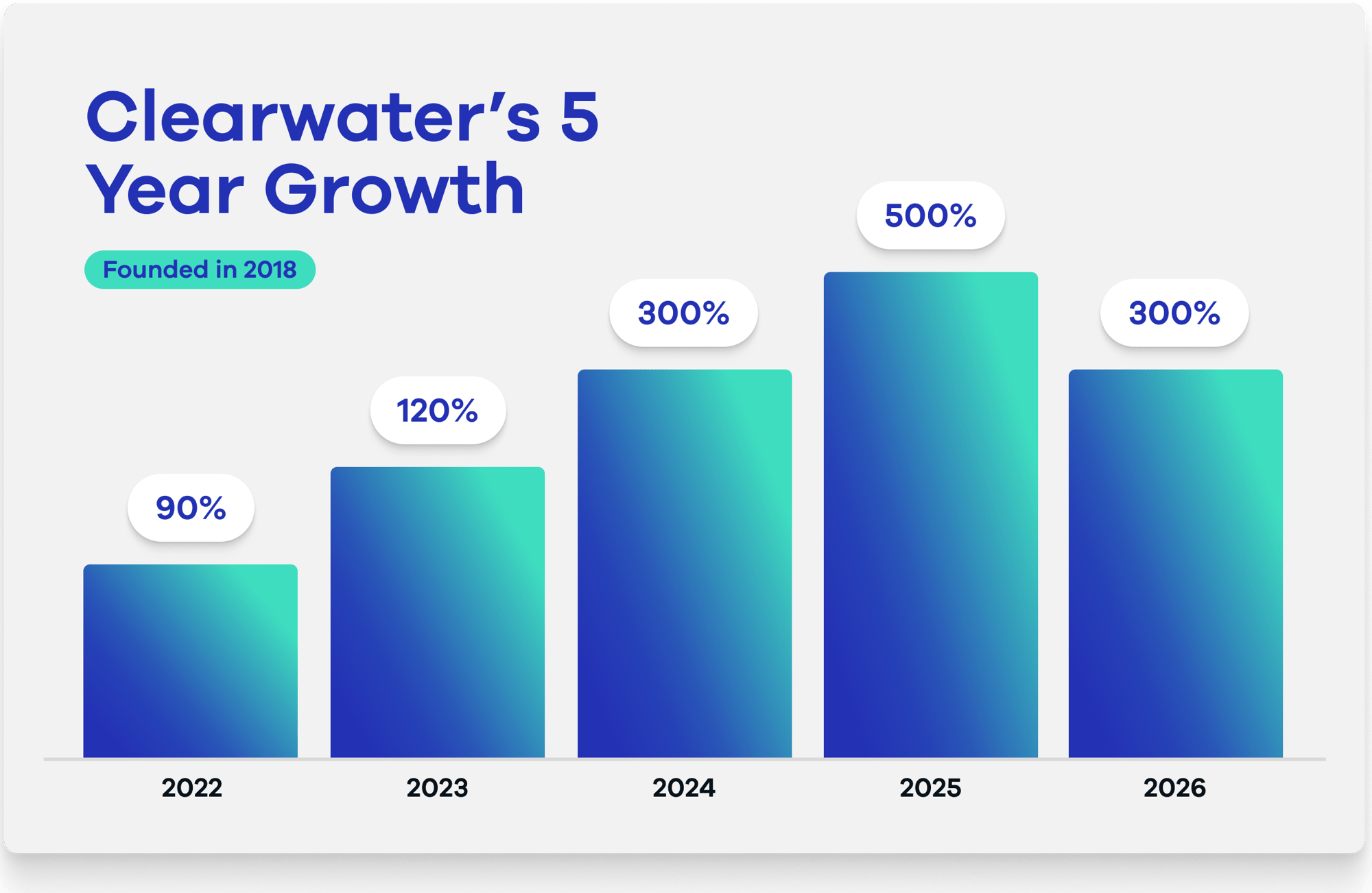 Clearwater growth - Percentages-1 Clearwater growth - Percentages-1