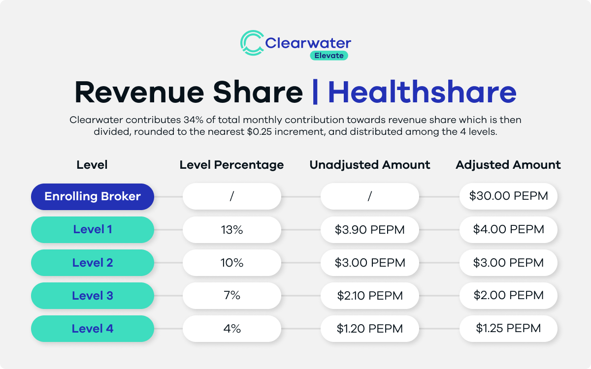 Healthshare - Rev Share Chart