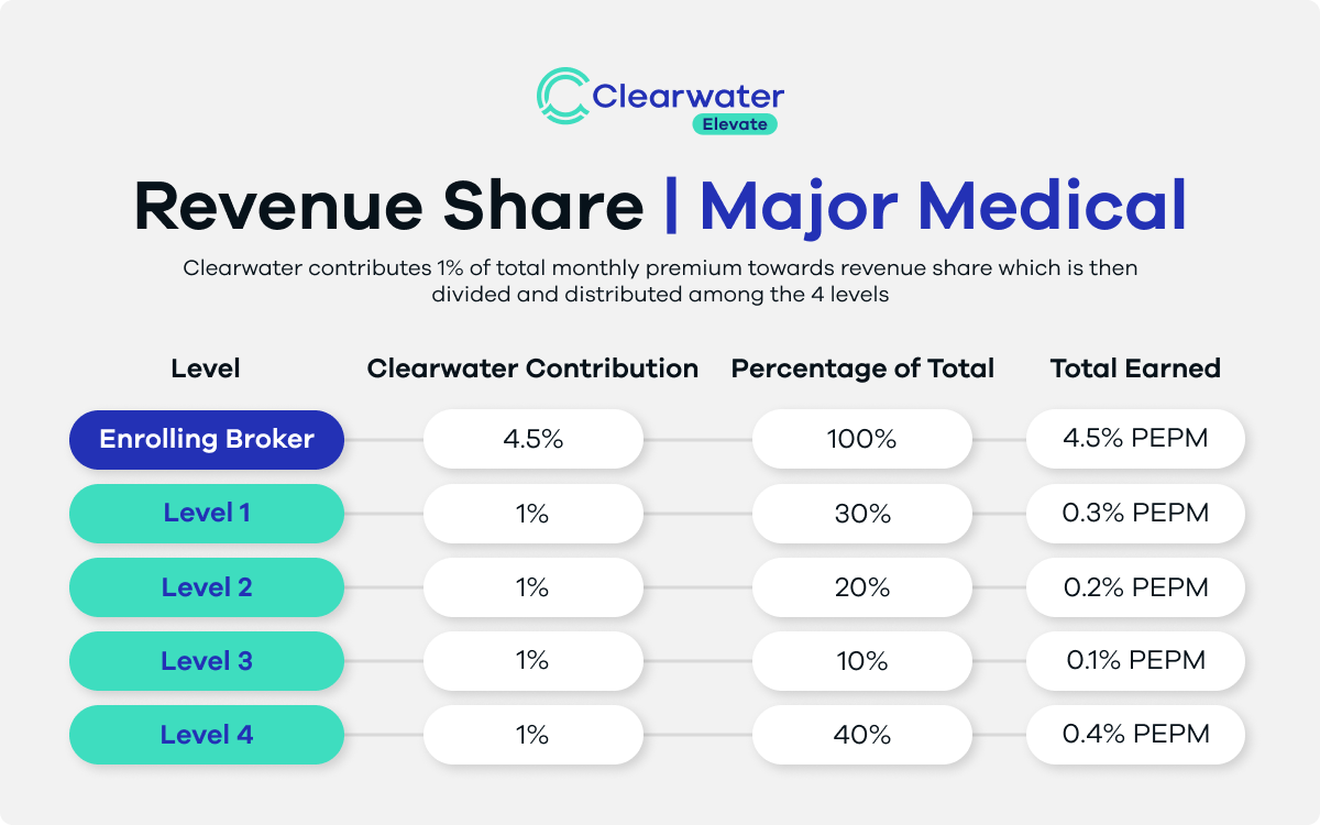 Major Medical - Rev Share Chart